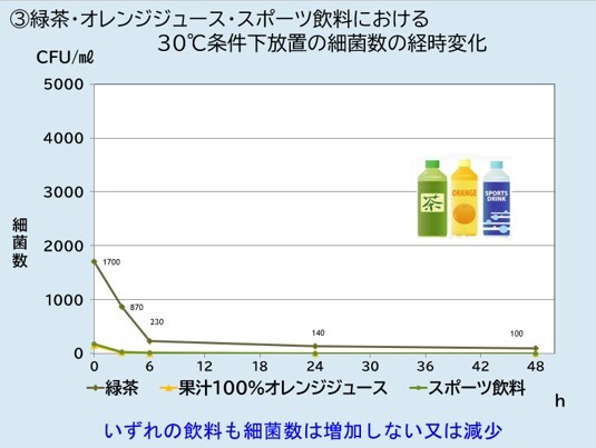 30℃における緑茶・オレンジジュース・スポーツ飲料の細菌数