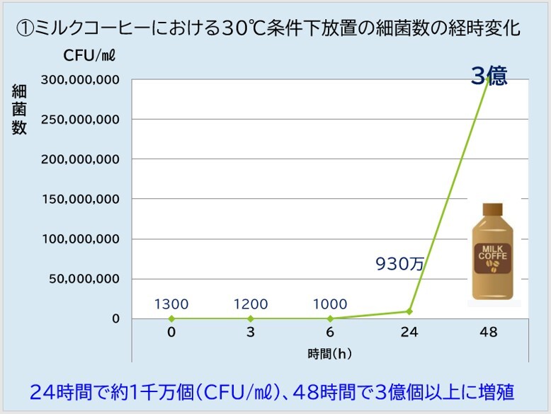 30℃でのミルクコーヒー中の細菌数の変化