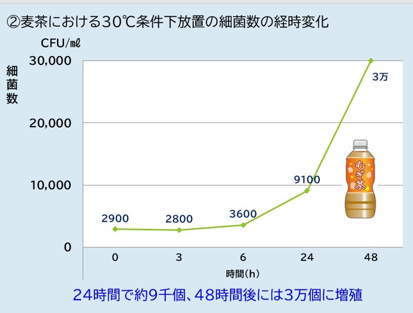 30℃での麦茶中の細菌数の変化