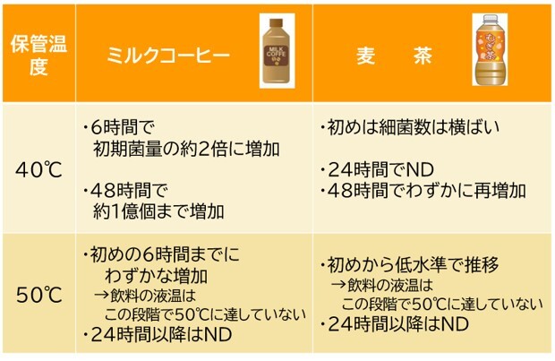 口飲みしたミルクコーヒーと麦茶を40℃又は50℃で放置した時の細菌数の変化