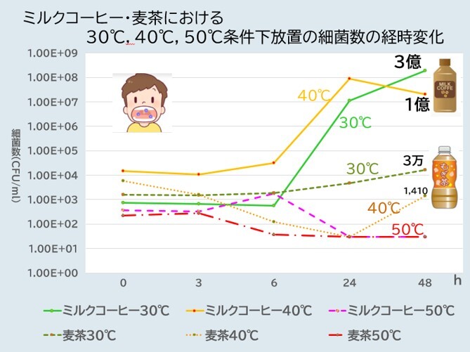 ミルクコーヒーと麦茶における30℃、40℃、50℃の条件下に放置した場合の細菌数の変化